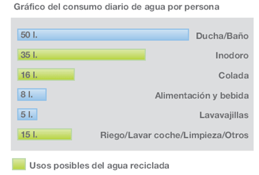 El agua