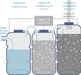 Sistemas de tratamiento de aguas